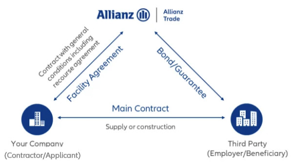 Surety Allianz Trade Triangle Relationship