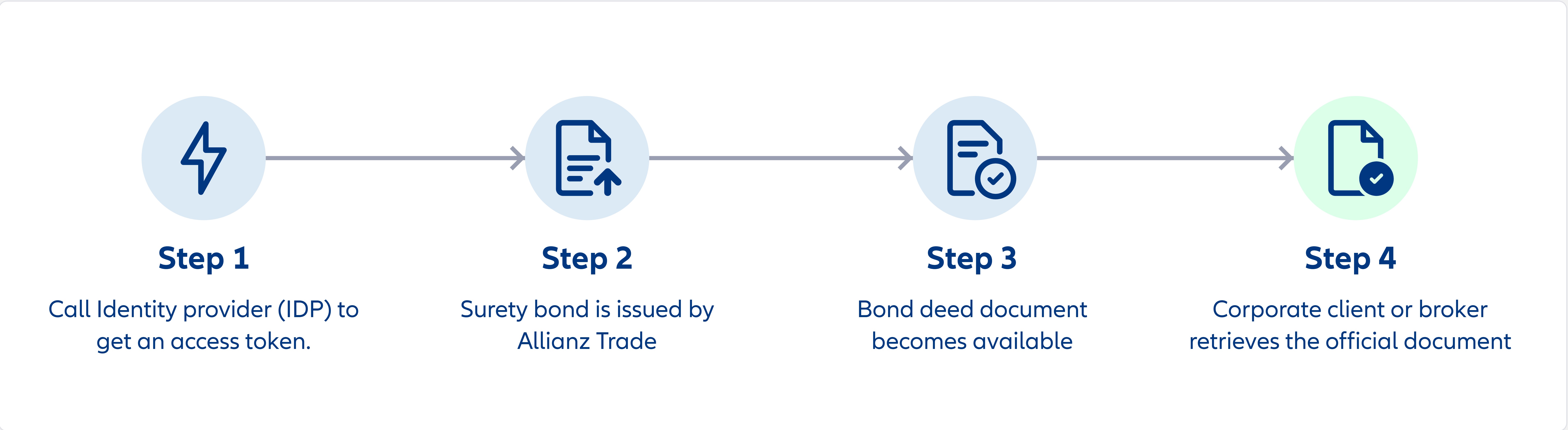Surety Bond Deed Workflow