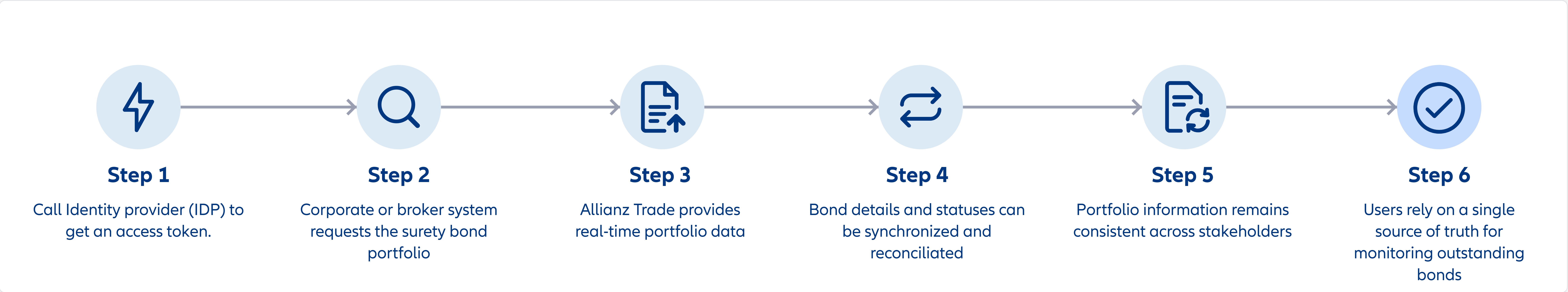 Surety Bond Portfolio Workflow