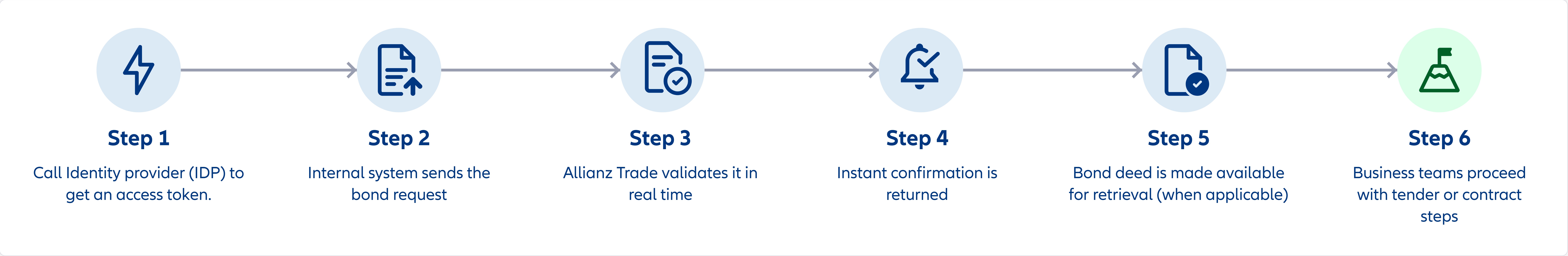 Surety Bond Requests Corporate Workflow