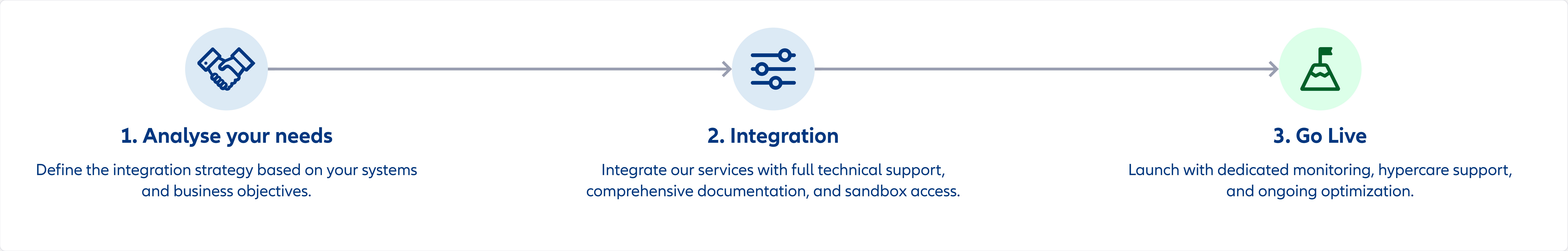 Surety How Integration Work