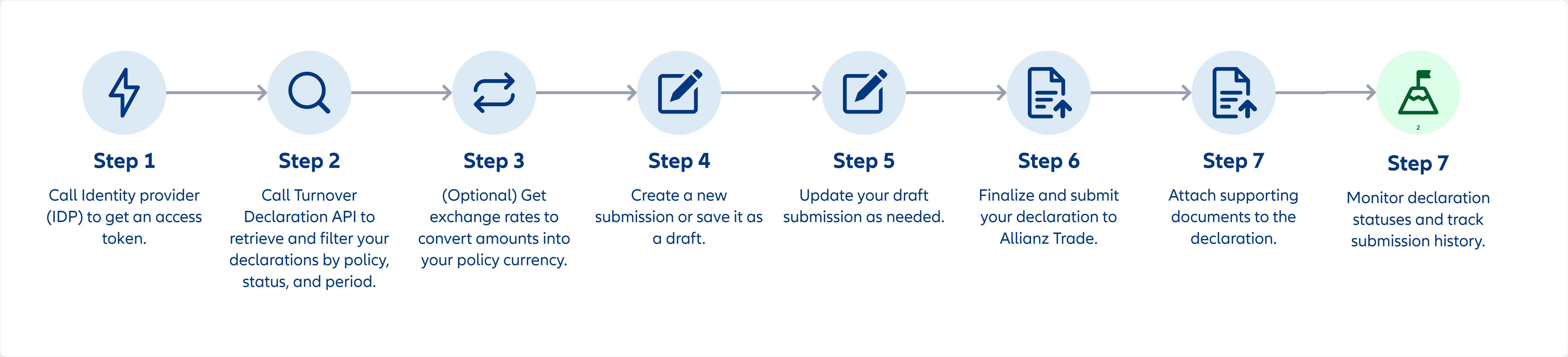 worflow_turnover_declaration