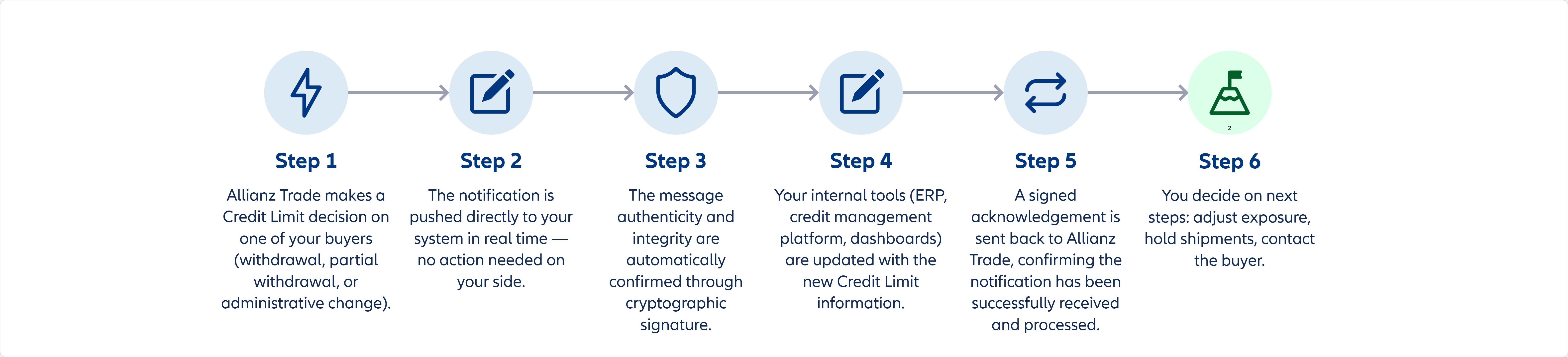 notification service business process